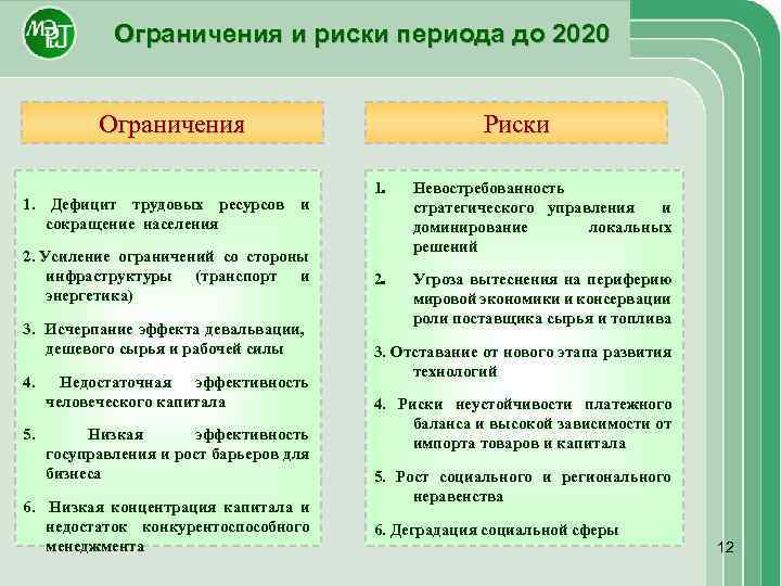 Ограничения и риски периода до 2020 Ограничения 1. Дефицит трудовых ресурсов и сокращение населения