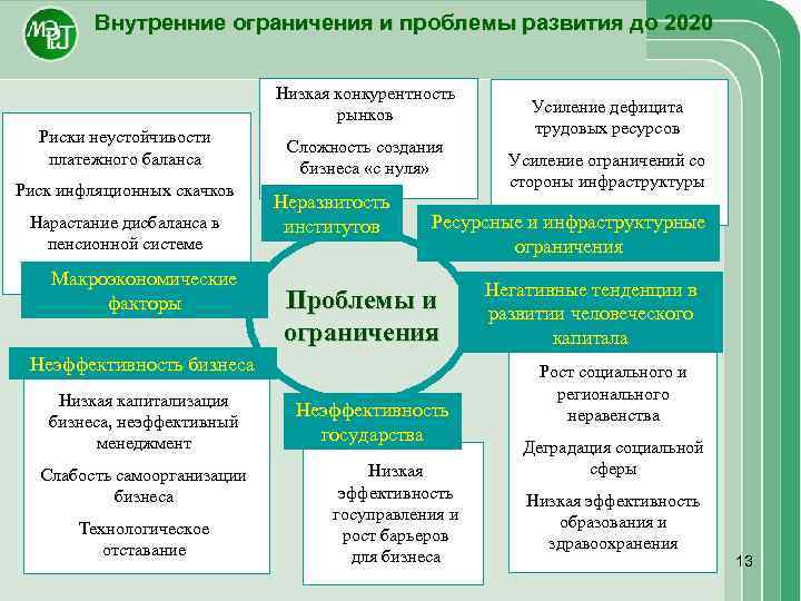 Внутренние ограничения и проблемы развития до 2020 Низкая конкурентность рынков Риски неустойчивости платежного баланса