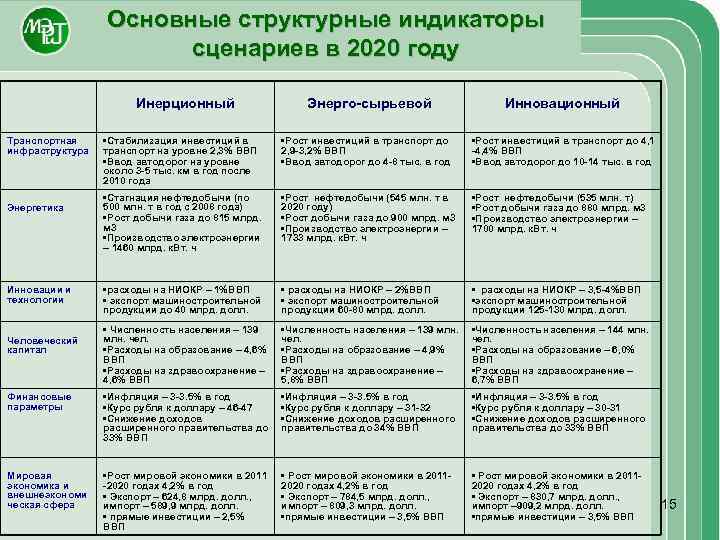 Основные структурные индикаторы сценариев в 2020 году Инерционный Энерго-сырьевой Инновационный • Стабилизация инвестиций в