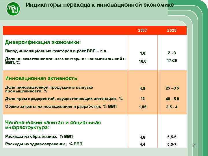 Индикаторы перехода к инновационной экономике 2007 2020 1, 6 2 -3 10, 6 17