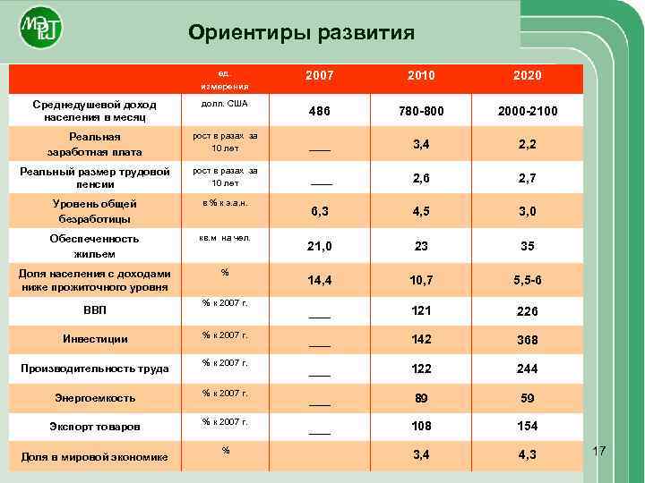 Ориентиры развития ед. измерения 2007 2010 2020 486 780 -800 2000 -2100 Среднедушевой доход