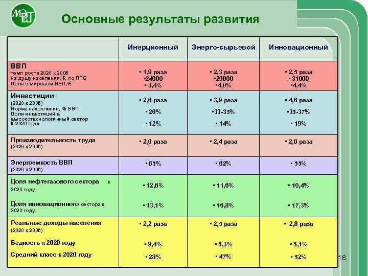 Основные результаты развития Инерционный Энерго-сырьевой Инновационный • 1, 9 раза • 24000 • 3,