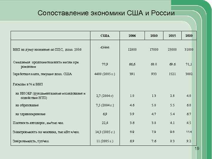 Сопоставление экономики США и России 2006 2010 2015 2020 12800 17000 23000 31000 77,