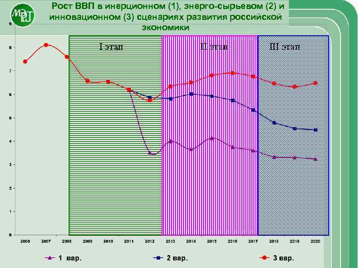 Рост ВВП в инерционном (1), энерго-сырьевом (2) и инновационном (3) сценариях развития российской экономики