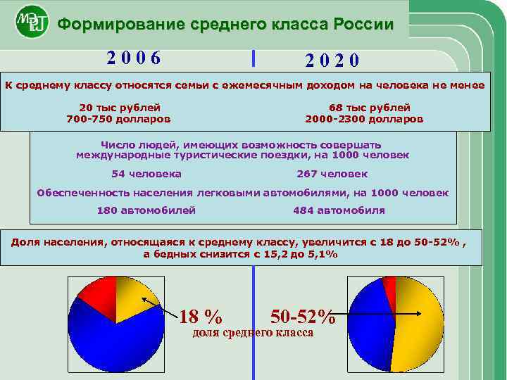 Формирование среднего класса России 2 0 0 6 2 0 К среднему классу относятся