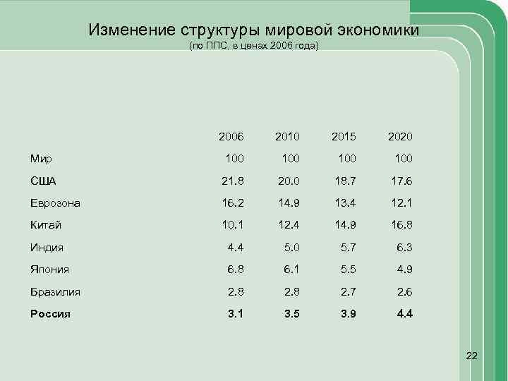 Изменение структуры мировой экономики (по ППС, в ценах 2006 года) 2006 2010 2015 2020