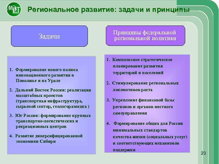 Задачи принципы. Региональное развитие РФ. Региональное экономическое развитие это. Задачи регионального развития. Региональное развитие презентация.