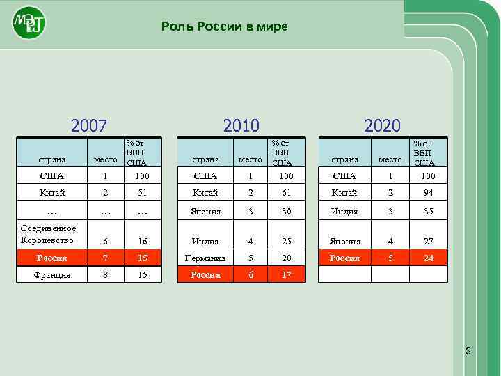 Роль России в мире 2007 % от ВВП США страна место США 1 100