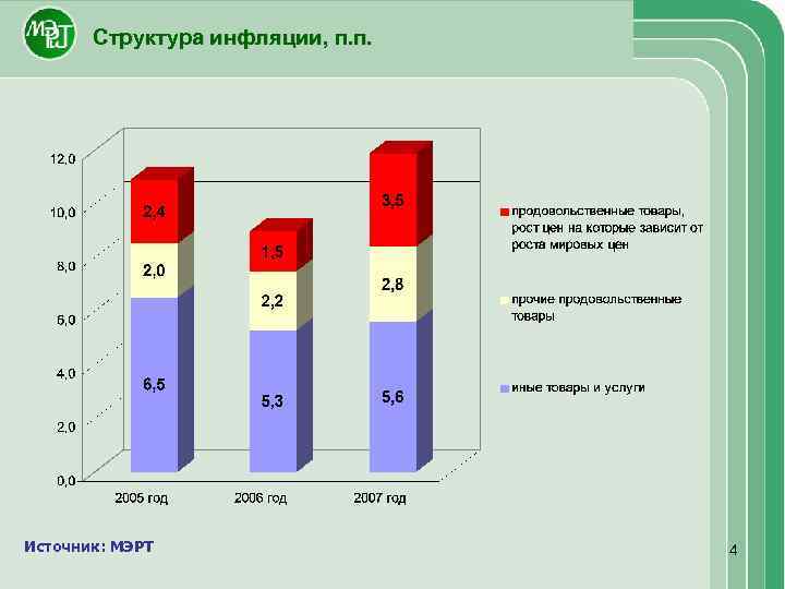 Структура инфляции, п. п. Источник: МЭРТ 4 