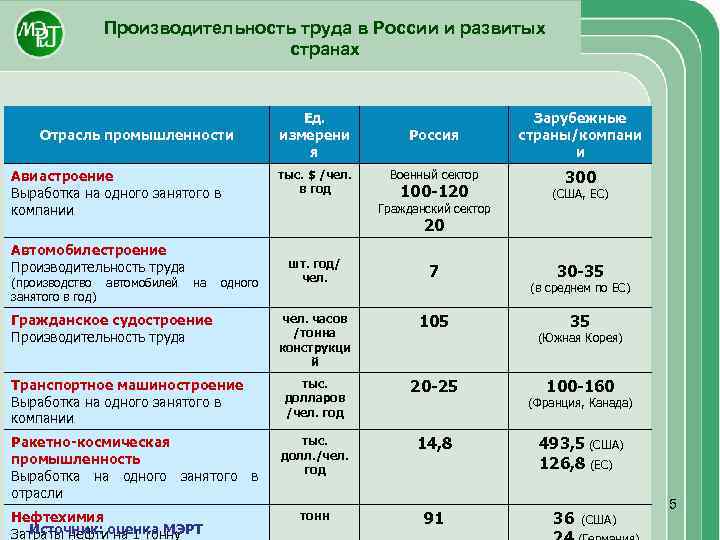 Производитель труда. Производительность труда в России. Производительность труда в России и развитых странах. Производительность труда в развитых странах. Уровень производительности труда по странам.