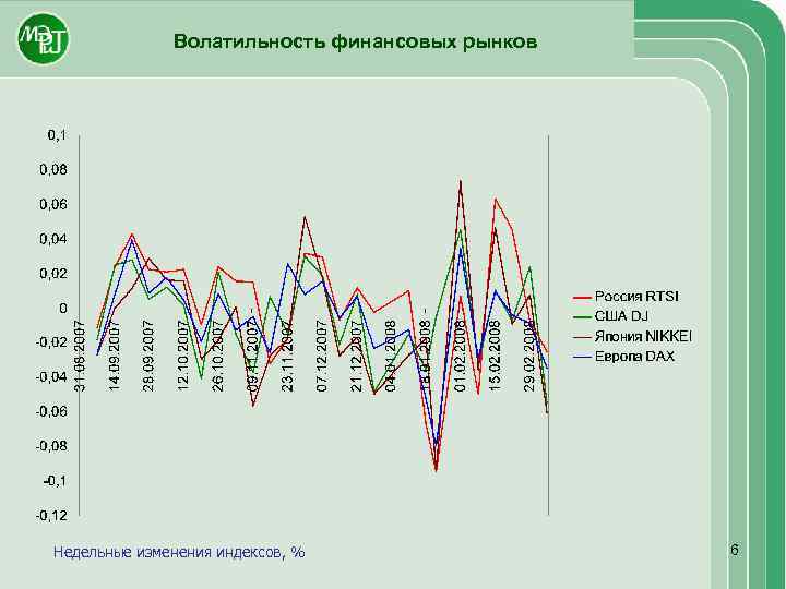 Волатильность финансовых рынков Недельные изменения индексов, % 6 