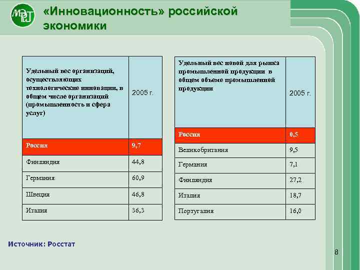 Экономика удельная. Удельный вес организаций осуществляющих технологические инновации. Инновационность экономики России. Удельный вес Российской экономики в мировой. Число организаций осуществляющих технологические организации.