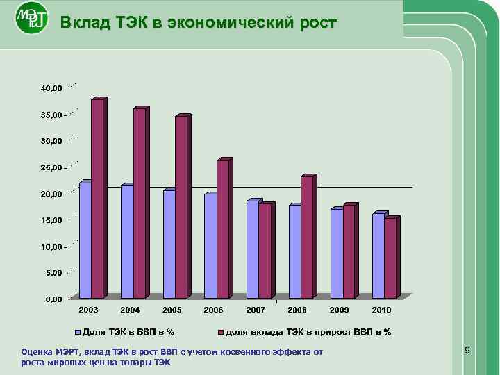 Вклад ТЭК в экономический рост Оценка МЭРТ, вклад ТЭК в рост ВВП с учетом