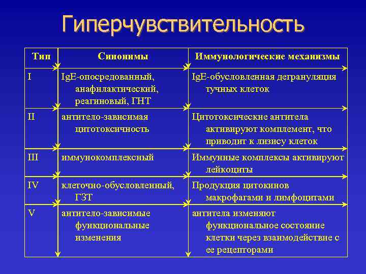 Гиперчувствительность Тип Синонимы Иммунологические механизмы I Ig. E-опосредованный, анафилактический, реагиновый, ГНТ Ig. E-обусловленная дегрануляция