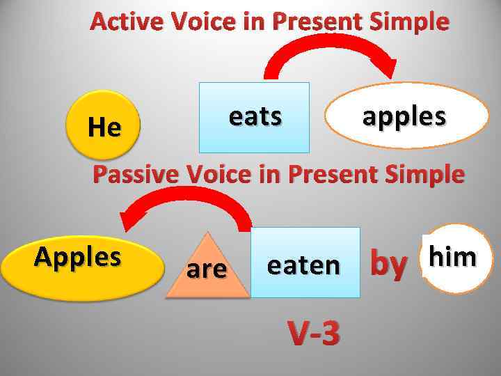 Present active voice. Пассивный залог present simple. Present simple пассив. Страдательный залог present simple. Active and Passive Voice present simple.