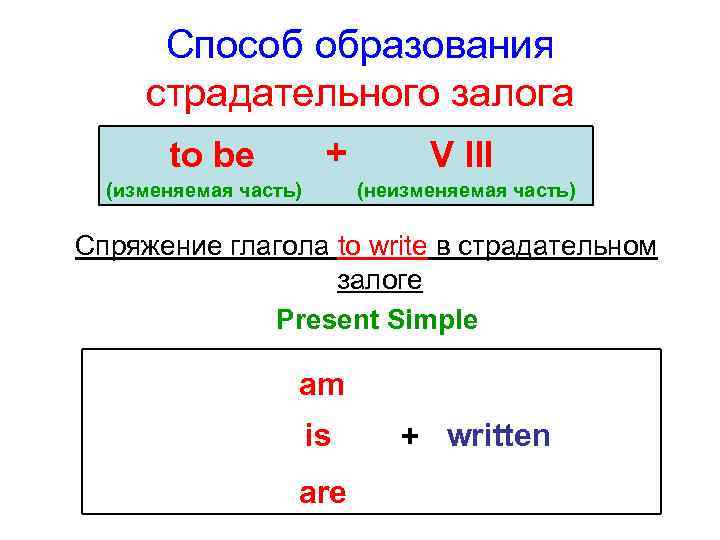 Способ образования страдательного залога + to be (изменяемая часть) V III (неизменяемая часть) Спряжение