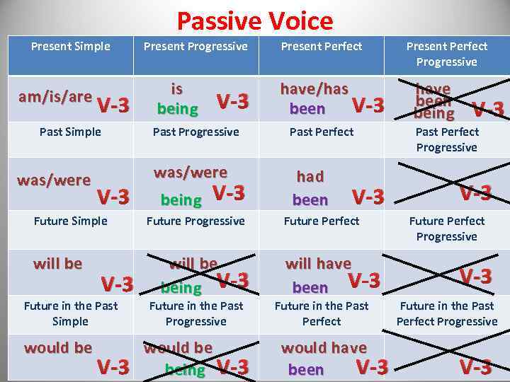 Past simple passive презентация