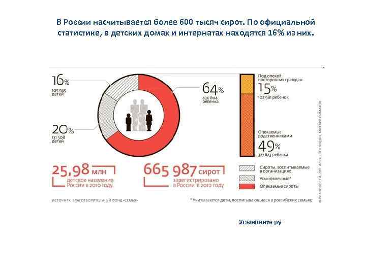 В России насчитывается более 600 тысяч сирот. По официальной статистике, в детских домах и