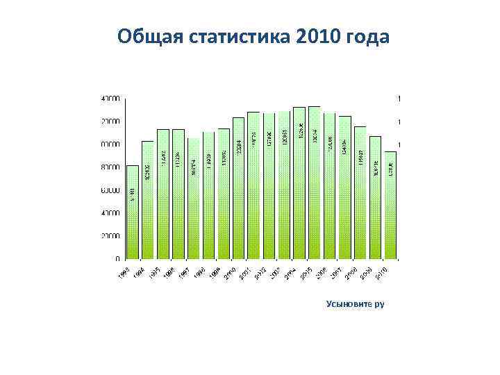 Общая статистика 2010 года Усыновите ру 