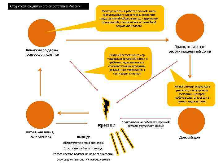Структура социального сиротства в России Менторский тон в работе с семьей, меры «запугивающего характера»