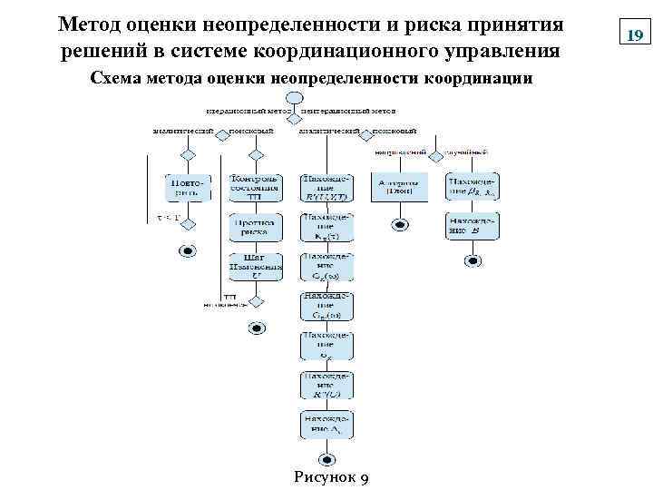 Метод оценки неопределенности и риска принятия решений в системе координационного управления Схема метода оценки