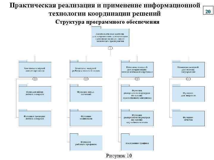 Практическая реализация и применение информационной технологии координации решений Структура программного обеспечения Рисунок 10 20
