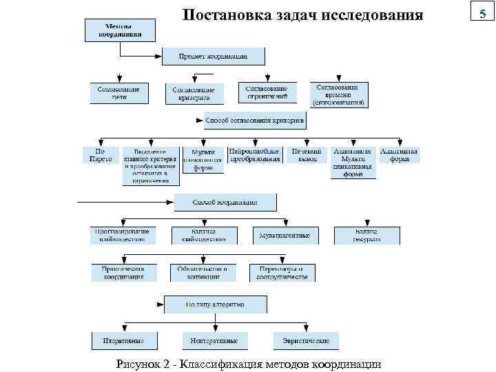 Постановка задач исследования Рисунок 2 - Классификация методов координации 5 