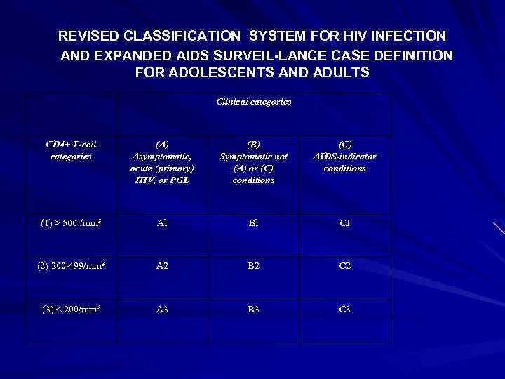 REVISED CLASSIFICATION SYSTEM FOR HIV INFECTION AND EXPANDED AIDS SURVEIL LANCE CASE DEFINITION FOR