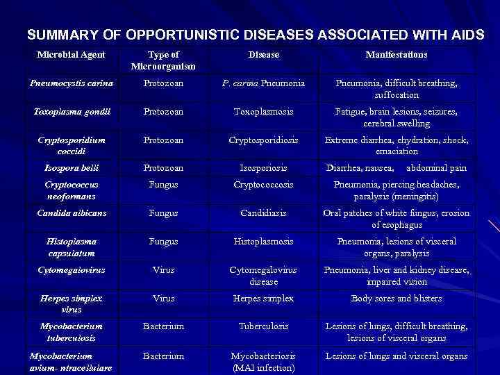 SUMMARY OF OPPORTUNISTIC DISEASES ASSOCIATED WITH AIDS Microbial Agent Type of Microorganism Disease Manifestations
