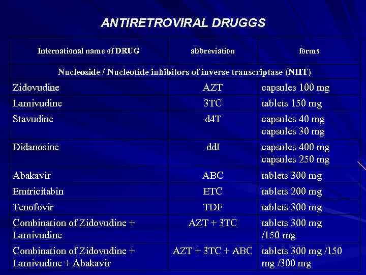 ANTIRETROVIRAL DRUGGS International name of DRUG abbreviation forms Nucleoside / Nucleotide inhibitors of inverse