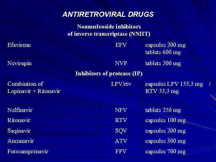 ANTIRETROVIRAL DRUGS Nonnucleoside inhibitors of inverse transcriptase (NNIIT) Efavirenc EFV capsules 200 mg tablets