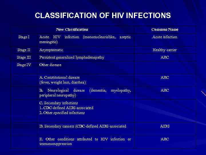 CLASSIFICATION OF HIV INFECTIONS New Classification infection Common Name Stage I Acute HIV meningitis)