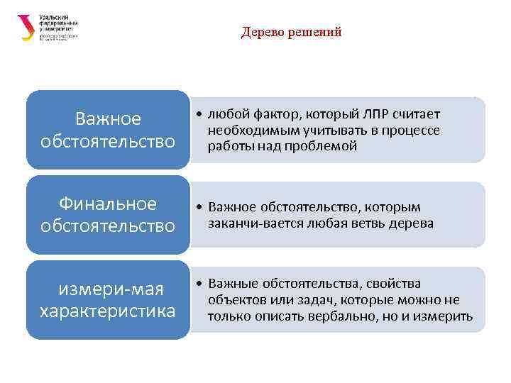 Дерево решений Важное обстоятельство • любой фактор, который ЛПР считает необходимым учитывать в процессе