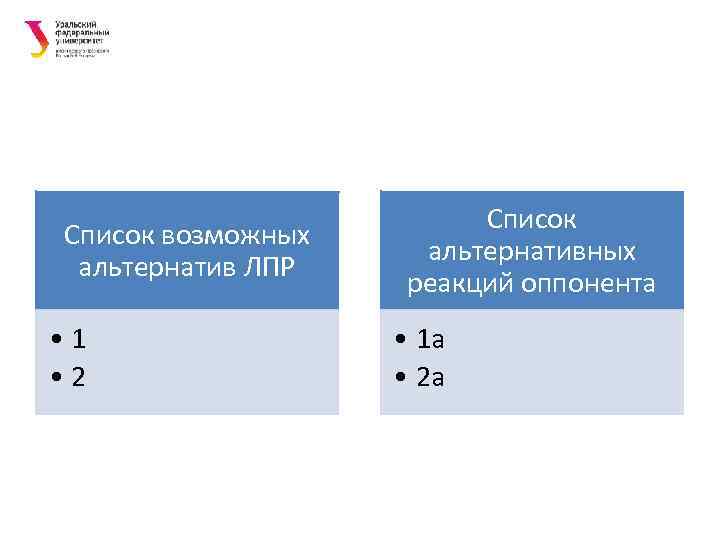 Список возможных альтернатив ЛПР • 1 • 2 Список альтернативных реакций оппонента • 1