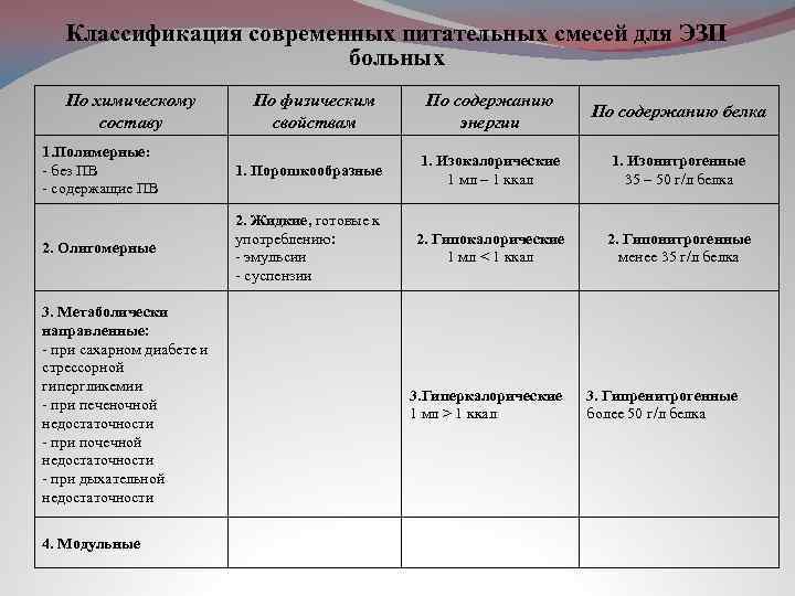 Классификация современных питательных смесей для ЭЗП больных По химическому составу По физическим свойствам По