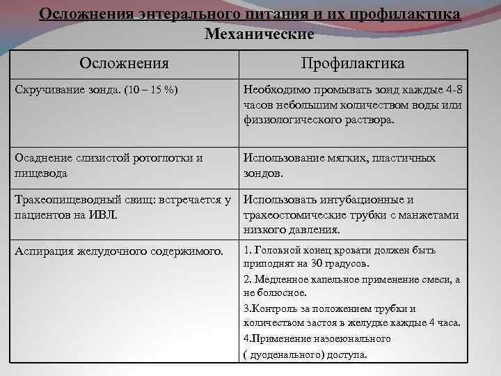 Осложнения энтерального питания и их профилактика Механические Осложнения Профилактика Скручивание зонда. (10 – 15