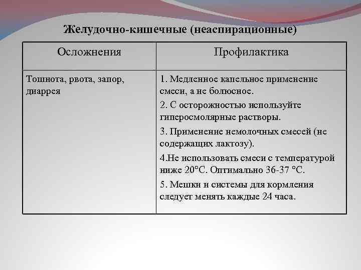 Желудочно-кишечные (неаспирационные) Осложнения Тошнота, рвота, запор, диаррея Профилактика 1. Медленное капельное применение смеси, а