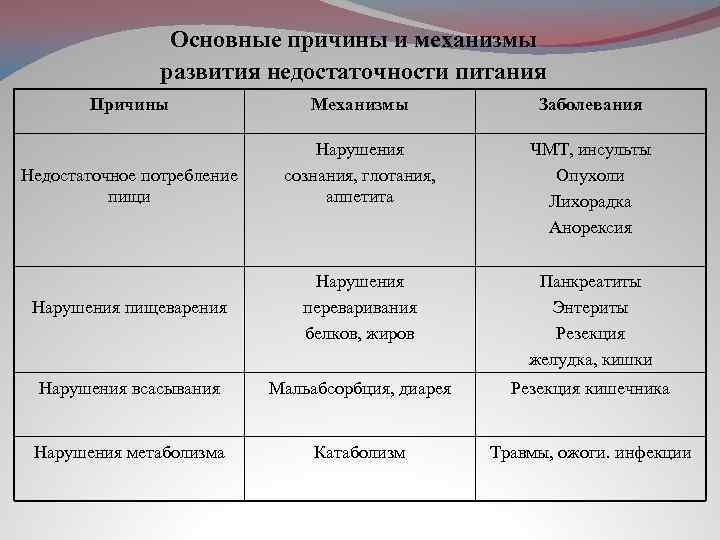 Основные причины и механизмы развития недостаточности питания Причины Механизмы Заболевания Недостаточное потребление пищи Нарушения