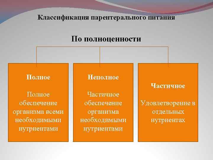 Классификация парентерального питания По полноценности Полное Неполное Частичное Полное обеспечение организма всеми необходимыми нутриентами