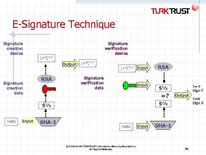 E-Signature Technique Signature creation device Signature verification device ; +? (^!’ Output Signature creation