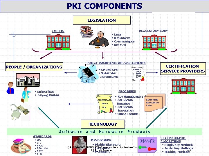 PKI COMPONENTS LEGISLATION REGULATORY BODY COURTS • Laws • Ordinances • Communiques • Decrees