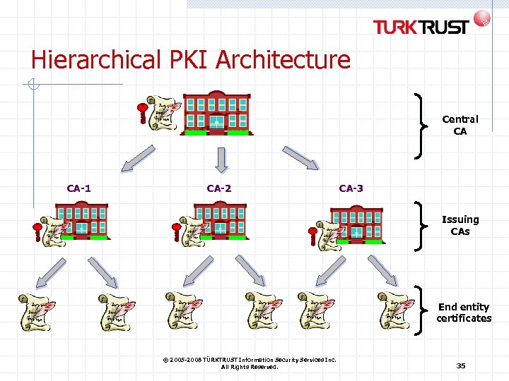 Hierarchical PKI Architecture Central CA CA-1 CA-2 CA-3 Issuing CAs End entity certificates ©
