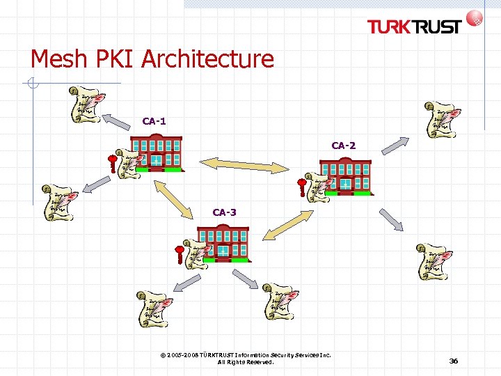 Mesh PKI Architecture CA-1 CA-2 CA-3 © 2005 -2008 TÜRKTRUST Information Security Services Inc.
