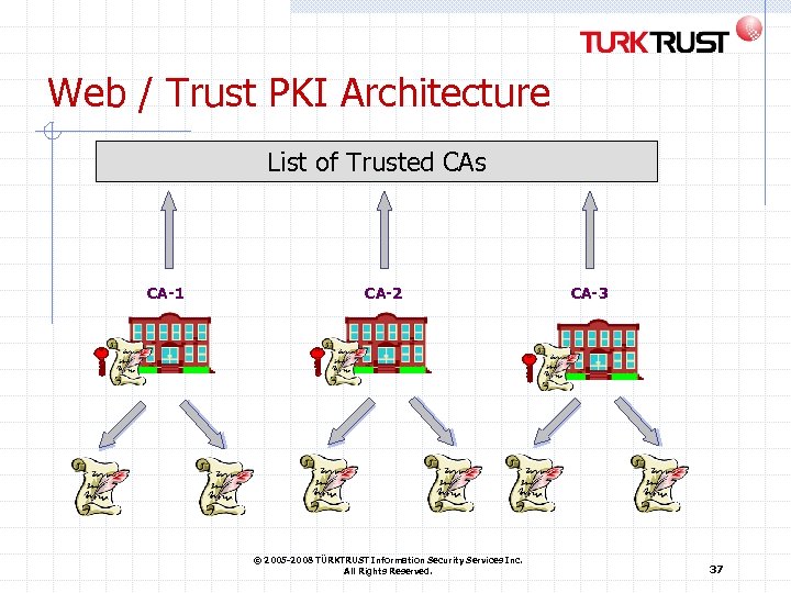 Web / Trust PKI Architecture List of Trusted CAs CA-1 CA-2 © 2005 -2008