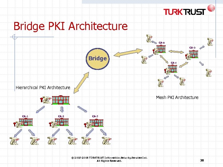 Bridge PKI Architecture CA-a CA-b Bridge CA-c Hierarchical PKI Architecture Mesh PKI Architecture CA-1