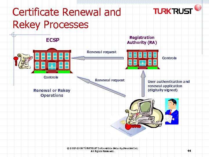 Certificate Renewal and Rekey Processes Registration Authority (RA) ECSP Renewal request Controls Renewal request