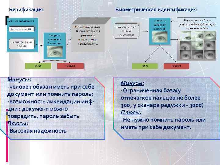 Верификация Минусы: -человек обязан иметь при себе документ или помнить пароль; -возможность ликвидации инфции