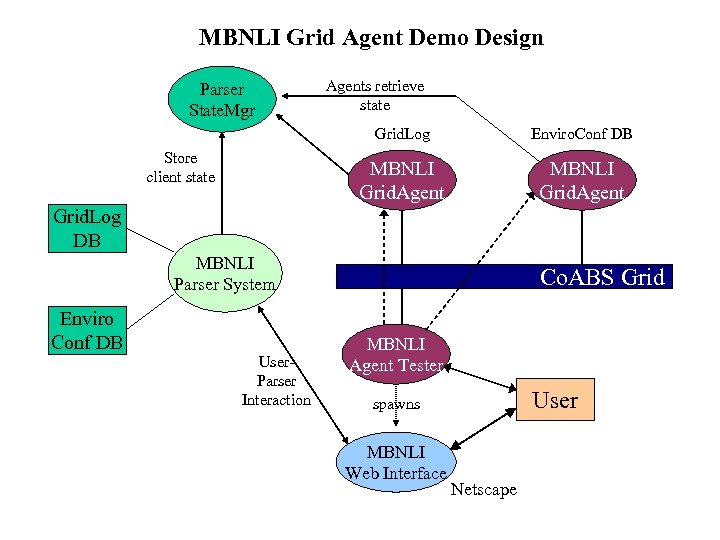 MBNLI Grid Agent Demo Design Parser State. Mgr Agents retrieve state Grid. Log MBNLI