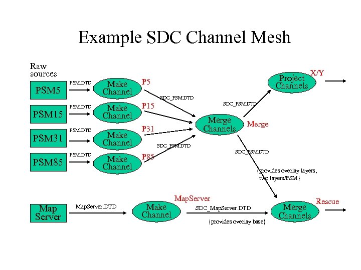 Example SDC Channel Mesh Raw sources PSM 5 PSM 15 PSM 31 PSM 85