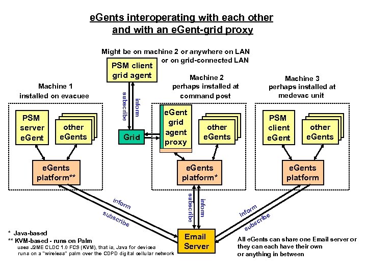e. Gents interoperating with each other and with an e. Gent-grid proxy Might be